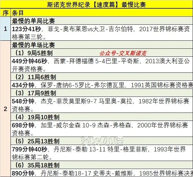 <a href=/tiyu_zbo/snooker/ target=_blank class=infotextkey>斯诺克</a>世界纪录之比赛最慢排行榜
