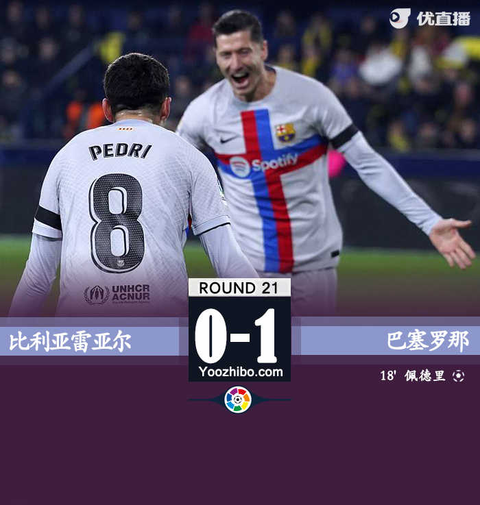 巴萨1-0黄潜 佩德里破门莱万助攻&失单刀
