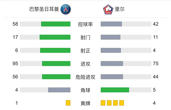 巴黎2-1里尔 <a href=/mingren/zuqiu_zbo/119.html target=_blank class=infotextkey>梅西</a>半场被换下迪马利亚绝杀