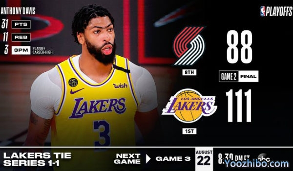 <a href=/lanqiu_zbo/lakers/ target=_blank class=infotextkey>湖人</a>大胜<a href=/lanqiu_zbo/blazers/ target=_blank class=infotextkey>开拓者</a>大比分扳1-1平！