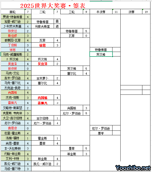 【斯诺克-最新排名】宾汉姆和卡特争夺最后一个球员锦标赛席位,5位中国球员入围