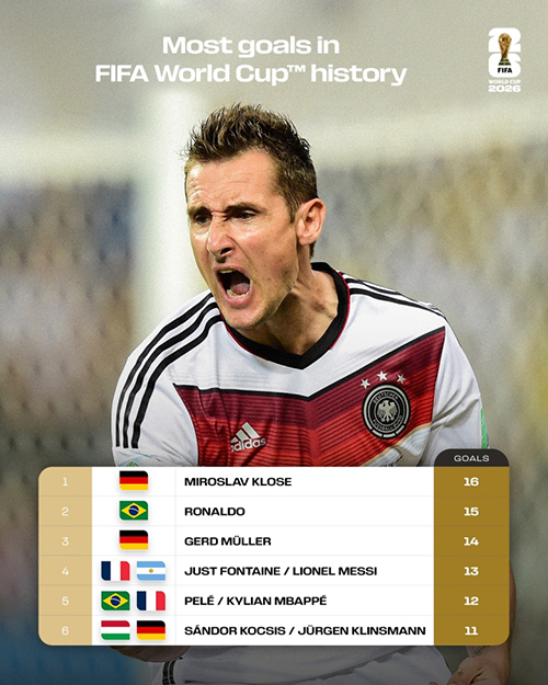 世界杯射手王悬念再起！<a href=/mingren/zuqiu_zbo/119.html target=_blank class=infotextkey>梅西</a>13球、<a href=/mingren/zuqiu_zbo/125.html target=_blank class=infotextkey>姆巴佩</a>12球紧追克洛泽16球纪录