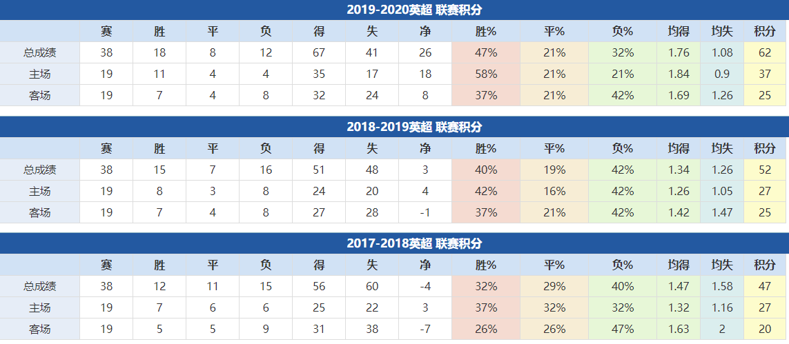 莱切斯特城近年成绩: