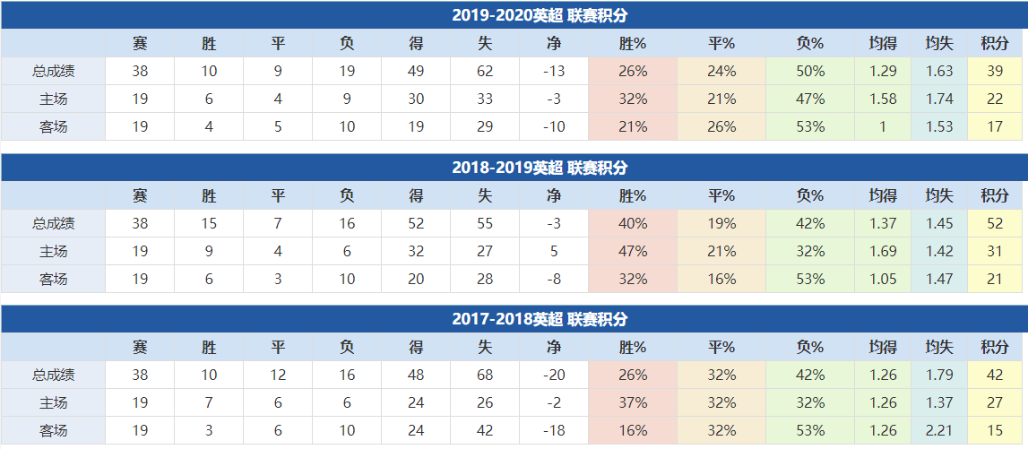 西汉姆联近年成绩: