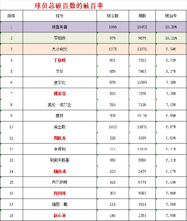 【斯诺克-过百】过百代表球员魅力,统计球员总过百数排行榜,单赛过百排行榜,职业生涯过百率