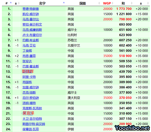 【斯诺克-最新排名】宾汉姆和卡特争夺最后一个球员锦标赛席位,5位中国球员入围